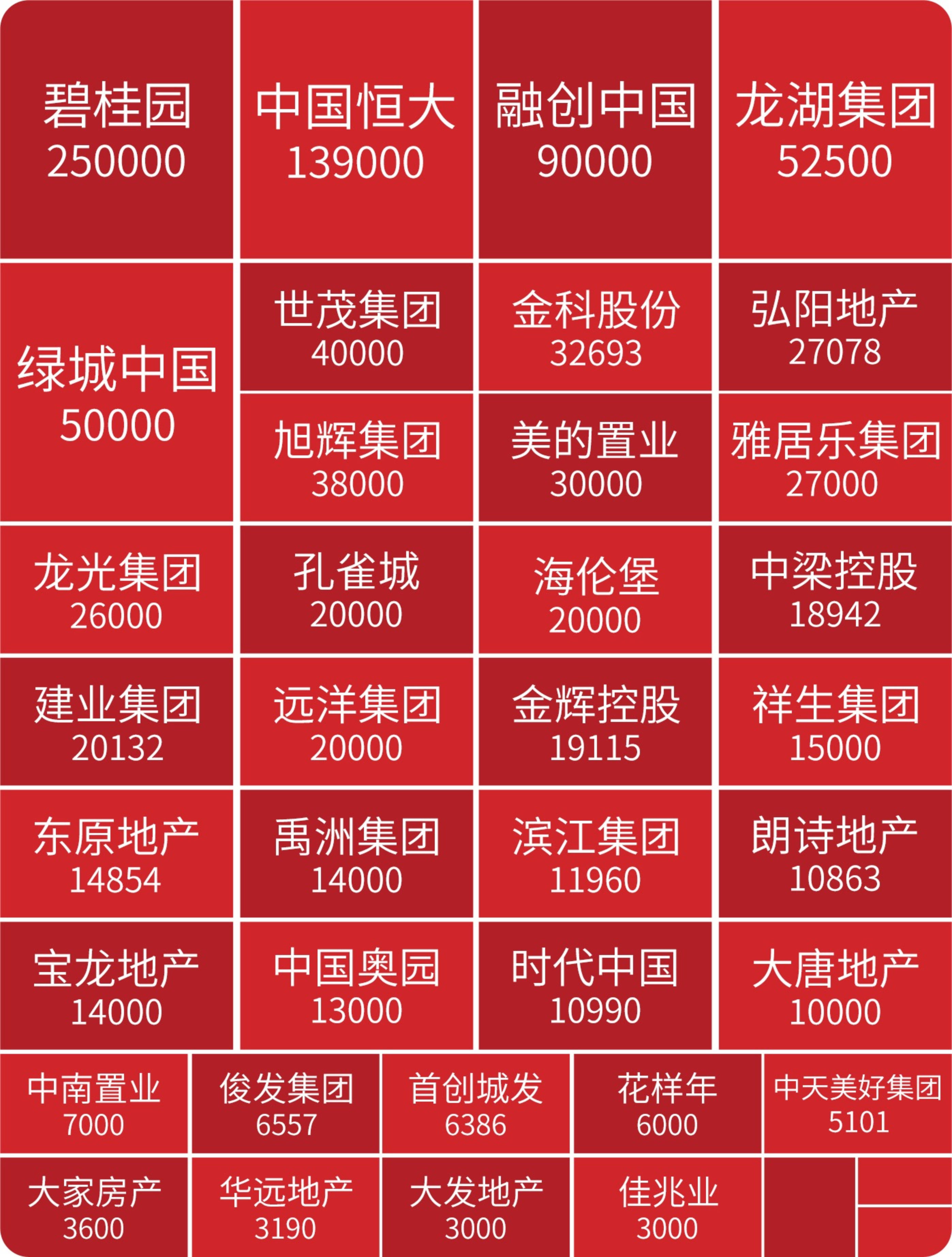 2022年上半年品牌房企交付套数